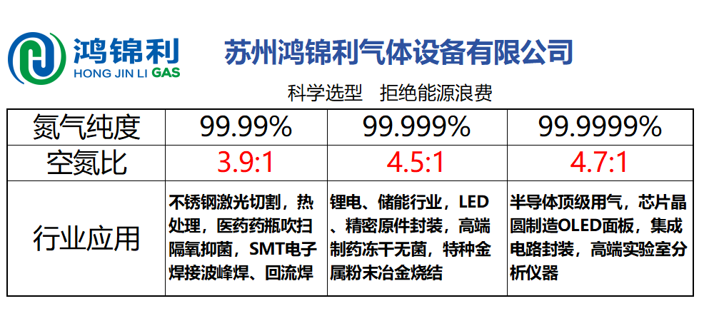 苏州鸿锦利气体设备有限公司 PSA制氮机工艺再创新高  空氮比迎来突破